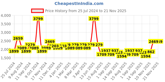 myntra.com t-base Men Yellow & Navy Blue Colourblocked Windcheater Puffer Jacket t-base Price History Graph from 25 Jul 2024 to 21 Nov 2025