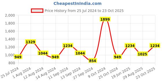 myntra.com t-base Men Yellow & White Cable Knit Sweater t-base Price History Graph from 25 Jul 2024 to 23 Oct 2025