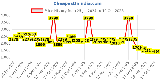 myntra.com t-base Men Yellow Colourblocked Lightweight Puffer Jacket t-base Price History Graph from 25 Jul 2024 to 18 Oct 2025