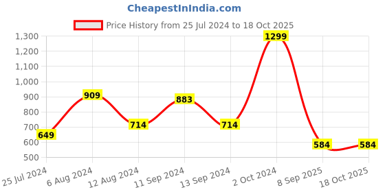 myntra.com t-base Men Yellow Printed Sweatshirt t-base Price History Graph from 25 Jul 2024 to 18 Oct 2025