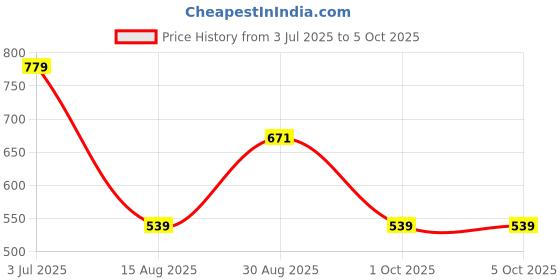 myntra.com t-base Men Yellow Printed Sweatshirt t-base Price History Graph from 3 Jul 2025 to 5 Oct 2025