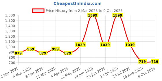 myntra.com t-base Men Yellow Printed Sweatshirt t-base Price History Graph from 2 Mar 2025 to 8 Oct 2025