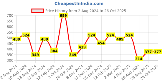 myntra.com t-base Men Yellow Solid Slim Fit T-Shirt with Minimal Graphic Print Detail t-base Price History Graph from 2 Aug 2024 to 26 Oct 2025