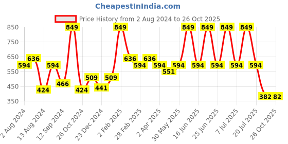 myntra.com t-base Men Yellow Typography Printed Raw Edge T-shirt t-base Price History Graph from 2 Aug 2024 to 25 Oct 2025