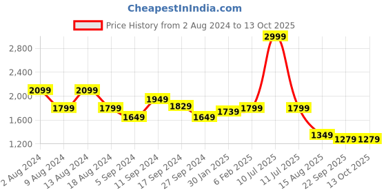 myntra.com t-base Men Yellow Windcheater Puffer Jacket t-base Price History Graph from 2 Aug 2024 to 13 Oct 2025