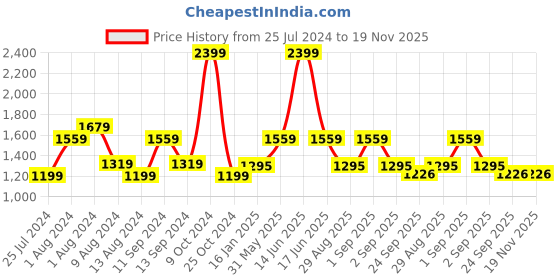 myntra.com t-base Men's Black Mock Collar Sweater Vest t-base Price History Graph from 25 Jul 2024 to 19 Nov 2025