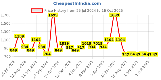 myntra.com t-base Men's Yellow & White Colourblocked Pullover t-base Price History Graph from 25 Jul 2024 to 15 Oct 2025