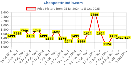 myntra.com t-base Mock Collar Colourblocked Front Open Sweatshirt t-base Price History Graph from 25 Jul 2024 to 5 Oct 2025