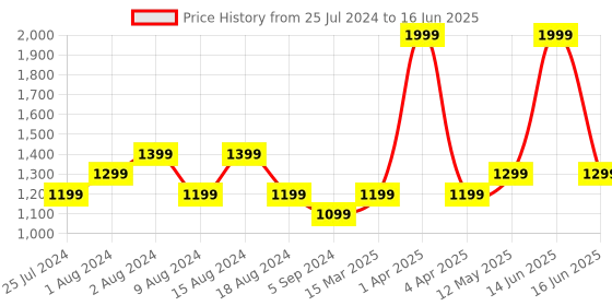 myntra.com t-base Mock Collar Cotton Front Open Sweatshirt t-base Price History Graph from 25 Jul 2024 to 16 Jun 2025
