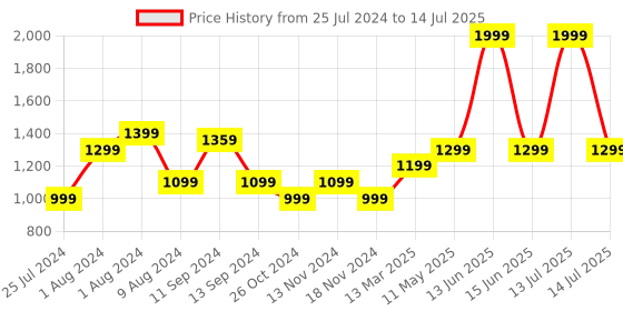 myntra.com t-base Mock Collar Front Open Pullover t-base Price History Graph from 25 Jul 2024 to 14 Jul 2025