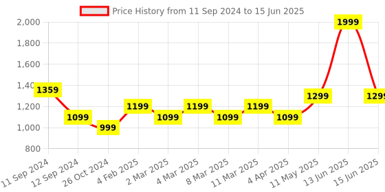 myntra.com t-base Mock Collar Front Open Pullover t-base Price History Graph from 11 Sep 2024 to 15 Jun 2025
