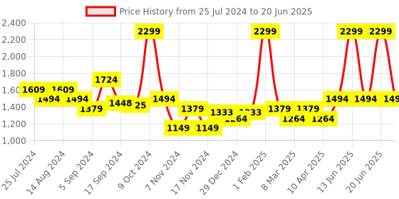 myntra.com t-base Mock Collar Front-Open Ribbed Cotton Pullover t-base Price History Graph from 25 Jul 2024 to 20 Jun 2025