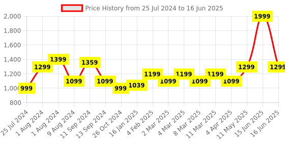 myntra.com t-base Mock Collar Front-Open Sweatshirt t-base Price History Graph from 25 Jul 2024 to 16 Jun 2025