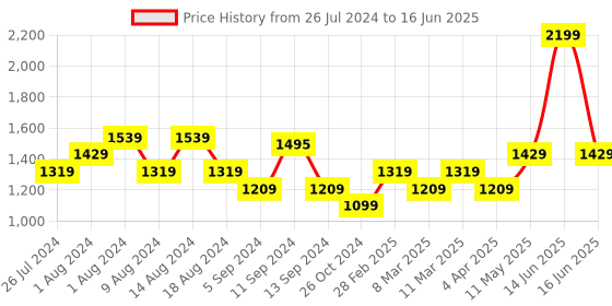 myntra.com t-base Mock Collar Front-Open Sweatshirt t-base Price History Graph from 26 Jul 2024 to 16 Jun 2025