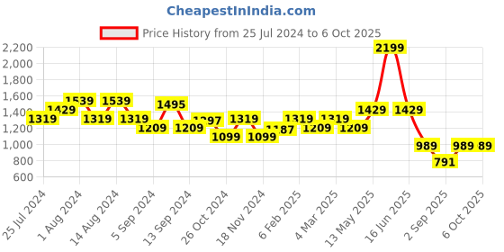 myntra.com t-base Mock Collar Front Open Sweatshirt t-base Price History Graph from 25 Jul 2024 to 5 Oct 2025