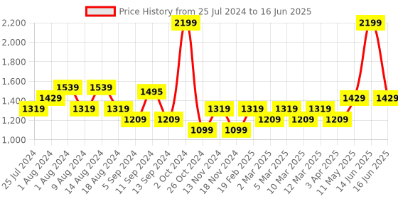 myntra.com t-base Mock Collar Front-Open Sweatshirt t-base Price History Graph from 25 Jul 2024 to 16 Jun 2025