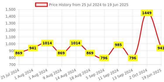 myntra.com t-base Mock Collar Front-Open Sweatshirt t-base Price History Graph from 25 Jul 2024 to 19 Jun 2025