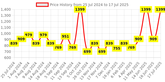 myntra.com t-base Mock Collar Front-Open Sweatshirt t-base Price History Graph from 25 Jul 2024 to 17 Jul 2025