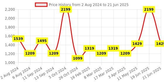 myntra.com t-base Mock Collar Front-Open Sweatshirt t-base Price History Graph from 2 Aug 2024 to 21 Jun 2025