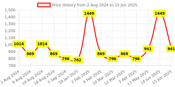 myntra.com t-base Mock Collar Front Open Sweatshirt t-base Price History Graph from 2 Aug 2024 to 15 Jun 2025