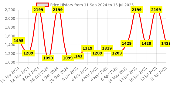myntra.com t-base Mock Collar Front Open Sweatshirt t-base Price History Graph from 11 Sep 2024 to 15 Jul 2025