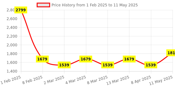 myntra.com t-base Mock Collar Front-Open Sweatshirt t-base Price History Graph from 1 Feb 2025 to 11 May 2025
