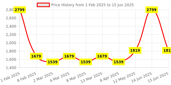 myntra.com t-base Mock Collar Front-Open Sweatshirt t-base Price History Graph from 1 Feb 2025 to 15 Jun 2025