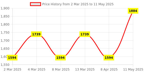 myntra.com t-base Mock Collar Front-Open Sweatshirt t-base Price History Graph from 2 Mar 2025 to 11 May 2025