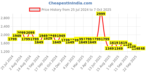 myntra.com t-base Mock Collar Insulated Padded Jacket t-base Price History Graph from 25 Jul 2024 to 7 Oct 2025