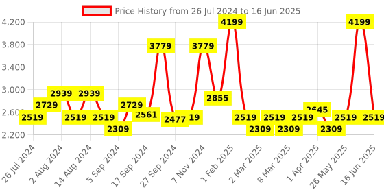myntra.com t-base Mock Collar Insulated Puffer Jacket t-base Price History Graph from 26 Jul 2024 to 16 Jun 2025
