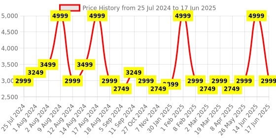 myntra.com t-base Mock Collar Insulated Puffer Jacket t-base Price History Graph from 25 Jul 2024 to 17 Jun 2025