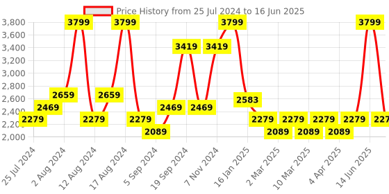 myntra.com t-base Mock Collar Insulated Puffer Jacket t-base Price History Graph from 25 Jul 2024 to 16 Jun 2025