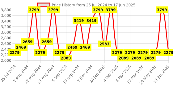 myntra.com t-base Mock Collar Insulated Puffer Jacket t-base Price History Graph from 25 Jul 2024 to 17 Jun 2025