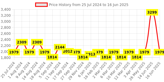 myntra.com t-base Mock Collar Insulated Puffer Jacket t-base Price History Graph from 25 Jul 2024 to 16 Jun 2025