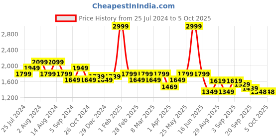 myntra.com t-base Mock Collar Insulated Sleeveless Padded Jacket t-base Price History Graph from 25 Jul 2024 to 4 Oct 2025