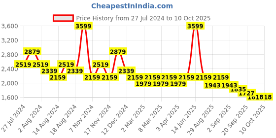 myntra.com t-base Mock Collar Insulator Bomber Jacket t-base Price History Graph from 27 Jul 2024 to 9 Oct 2025