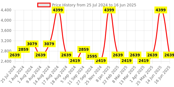 myntra.com t-base Mock Collar Insulator Bomber Jacket t-base Price History Graph from 25 Jul 2024 to 16 Jun 2025