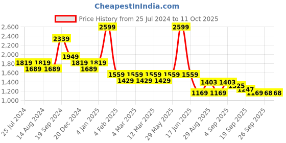 myntra.com t-base Mock Collar Insulator Padded Jacket t-base Price History Graph from 25 Jul 2024 to 10 Oct 2025