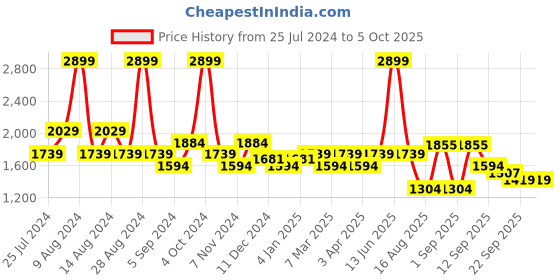 myntra.com t-base Mock Collar Insulator Padded Jacket t-base Price History Graph from 25 Jul 2024 to 5 Oct 2025