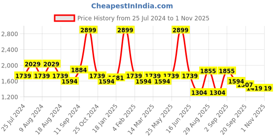 myntra.com t-base Mock Collar Insulator Padded Jacket t-base Price History Graph from 25 Jul 2024 to 31 Oct 2025
