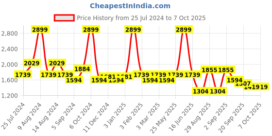 myntra.com t-base Mock Collar Insulator Padded Jacket t-base Price History Graph from 25 Jul 2024 to 5 Oct 2025