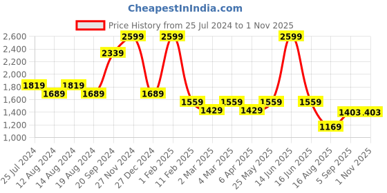 myntra.com t-base Mock Collar Insulator Padded Jacket t-base Price History Graph from 25 Jul 2024 to 31 Oct 2025