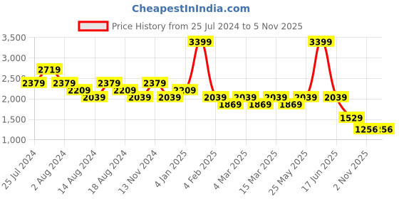 myntra.com t-base Mock Collar Insulator Padded Jacket t-base Price History Graph from 25 Jul 2024 to 5 Nov 2025