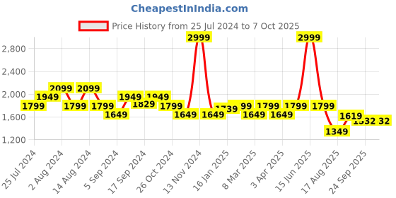 myntra.com t-base Mock Collar Insulator Padded Jacket t-base Price History Graph from 25 Jul 2024 to 6 Oct 2025