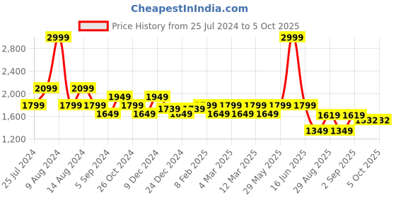 myntra.com t-base Mock Collar Insulator Padded Jacket t-base Price History Graph from 25 Jul 2024 to 5 Oct 2025