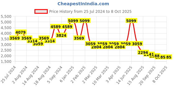 myntra.com t-base Mock Collar Insulator Padded Jacket t-base Price History Graph from 25 Jul 2024 to 8 Oct 2025