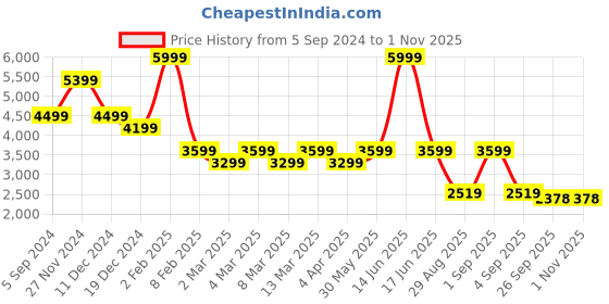 myntra.com t-base Mock Collar Insulator Padded Jacket t-base Price History Graph from 5 Sep 2024 to 1 Nov 2025