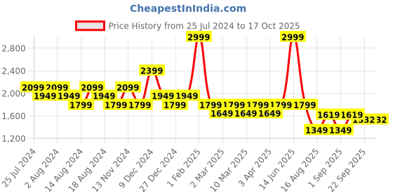 myntra.com t-base Mock Collar Insulator Puffer Jacket t-base Price History Graph from 25 Jul 2024 to 16 Oct 2025