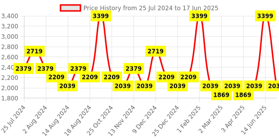 myntra.com t-base Mock Collar Insulator Puffer Jacket t-base Price History Graph from 25 Jul 2024 to 17 Jun 2025