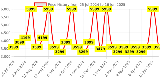 myntra.com t-base Mock Collar Insulator Puffer Jacket t-base Price History Graph from 25 Jul 2024 to 16 Jun 2025